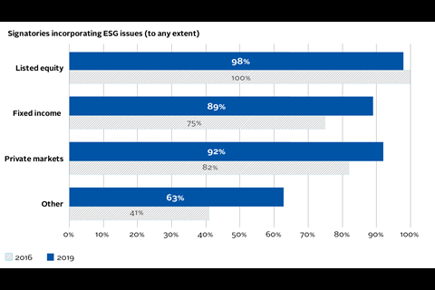 包含ESG问题的签署国